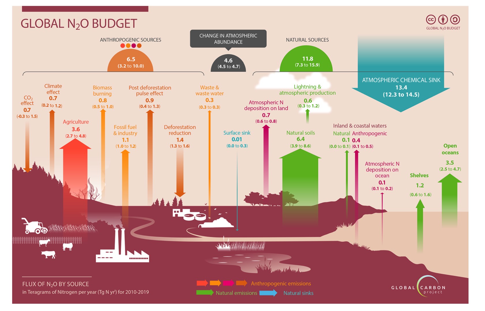 Une étude coordonnée par le Global Carbon Project à laquelle le groupe BGEOSYS (Pierre Regnier, Département Géosciences, Environnement et Société) a participé,