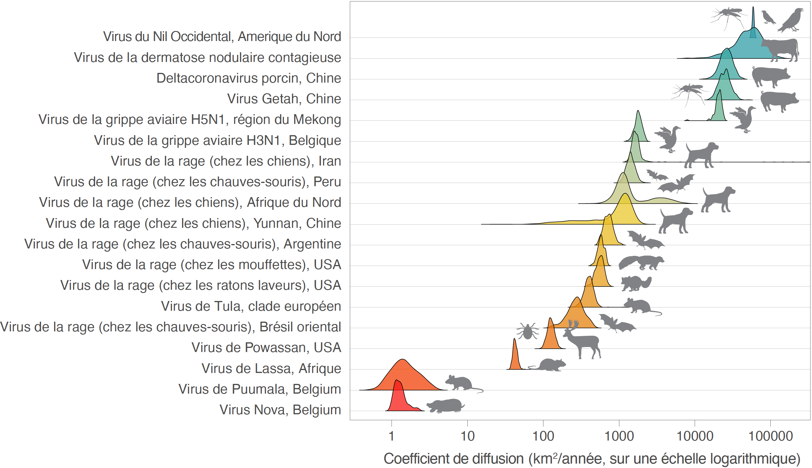 Illustration adaptée et traduite d’une des figures de l’étude : comparaison des capacités de dispersion estimées pour différents virus circulant dans des populations animales. Source : Dellicour et al. (2024, PLoS Biology).